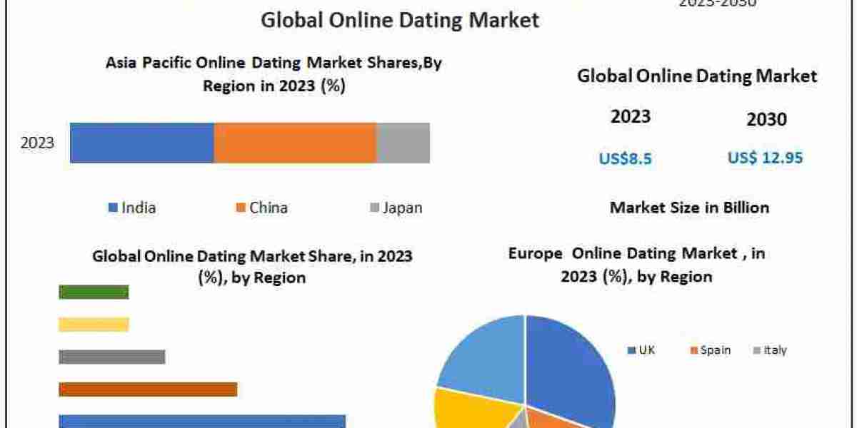 The Rise of Online Dating: Market Forecast from US$ 8.5 Bn in 2023 to US$ 12.95 Bn by 2030