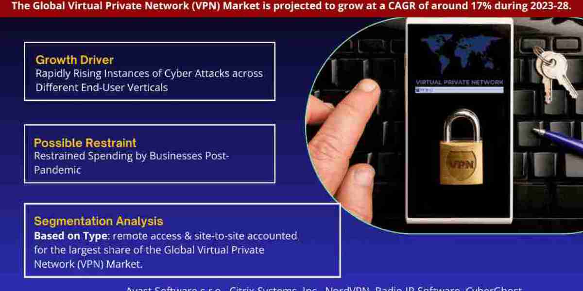 Global Virtual Private Network (VPN) Market Expanding at a CAGR of 17% during 2023-2028