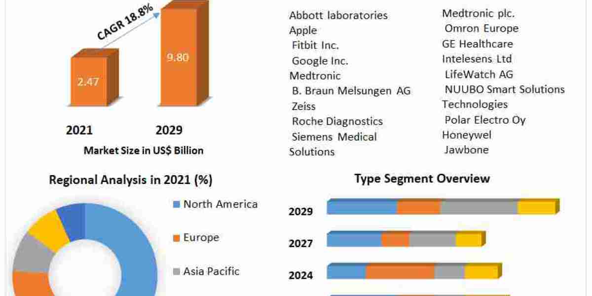 Wearable Medical Devices Market Europe to Grow Significantly Driven by Rising Health Awareness