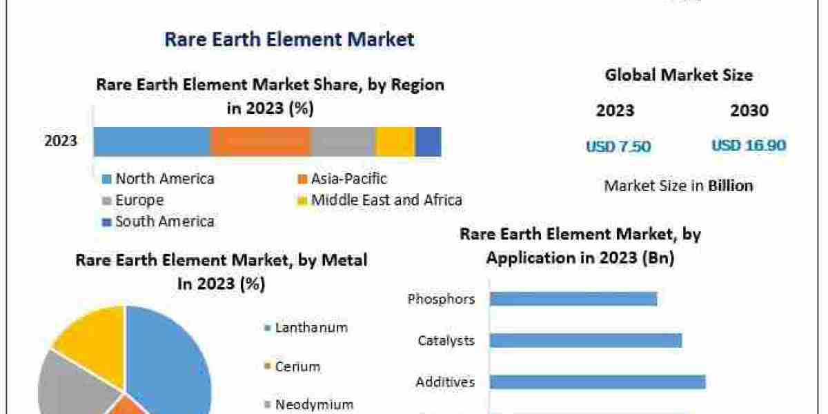 Rare Earth Element Market Growth Crucial Resources for Electronics, Energy, and Defense