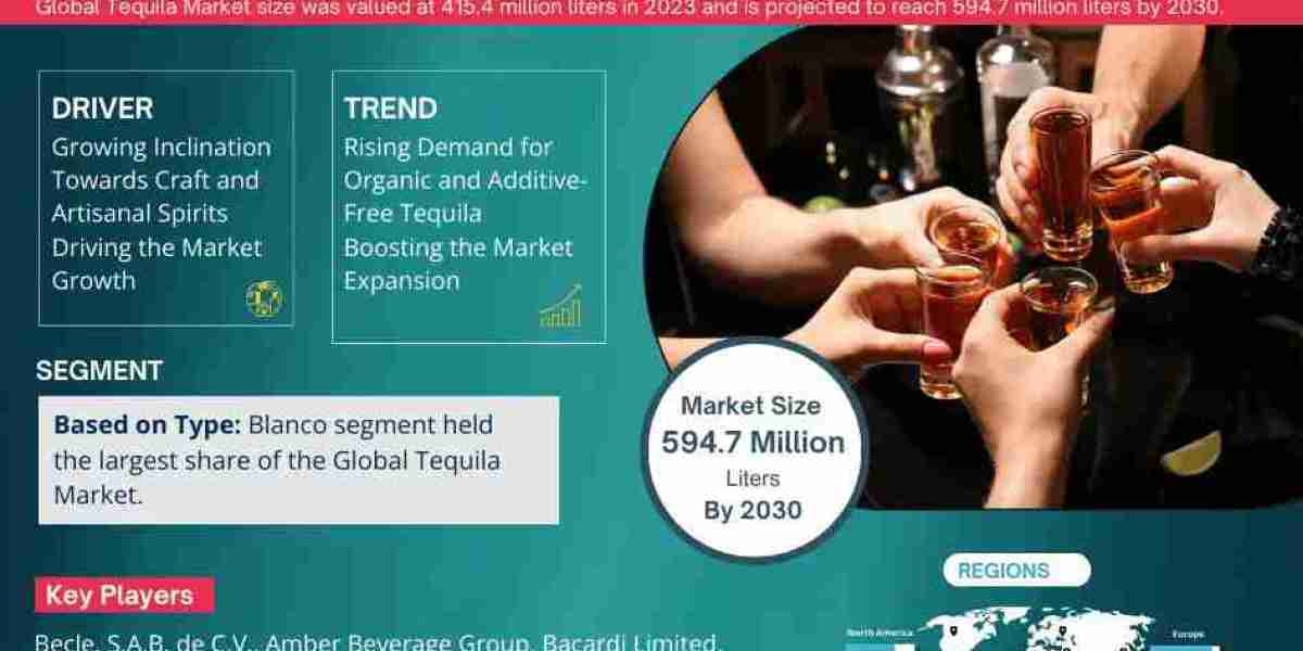 Tequila Market Set to Surge at 5.26% CAGR from 2024-2030