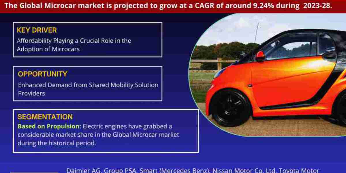 Global Microcar Market Expanding at a CAGR of 9.24% during 2023-2028