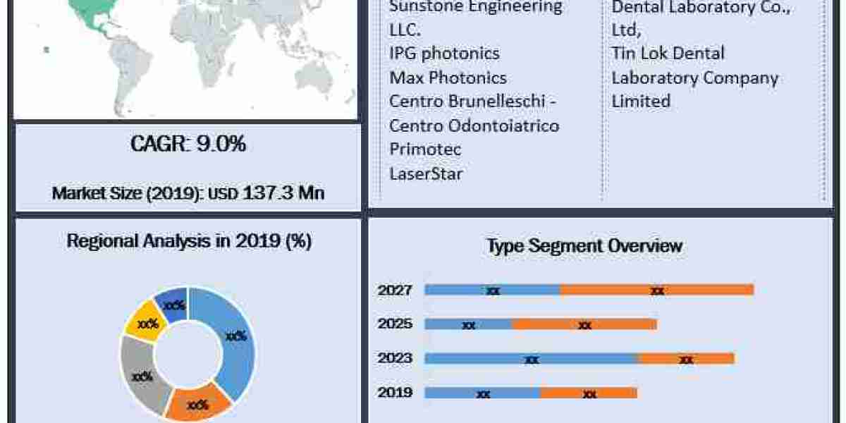 Dental Laboratory Welders Market Future Plans, Development Status And Industry Share