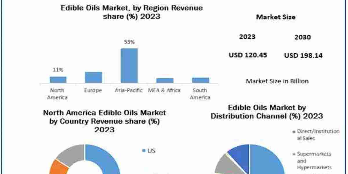 Edible Oils Market Growth: Projected to Hit USD 198.14 Billion by 2030 with 7.37% CAGR