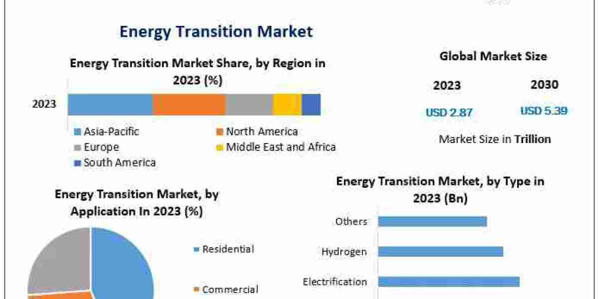 Energy Transition Market Forecast: Strategies for Capitalizing on $5.39 Trillion Potential