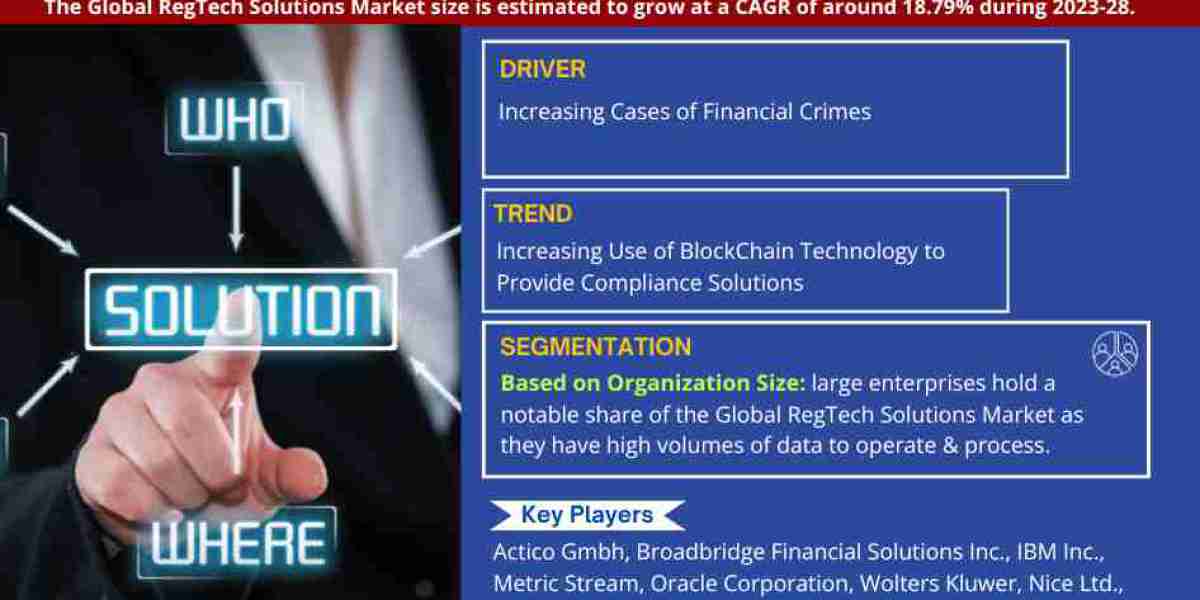 Global RegTech Solutions Market Expanding at a CAGR of 18.79% during 2023-2028