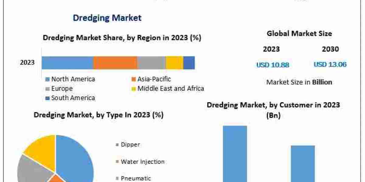 Dredging Market Sector Report, Scale, Primary Influences, and Projected Trends