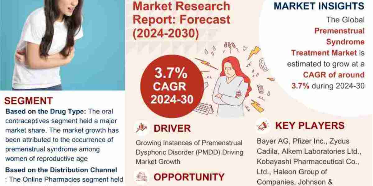 Premenstrual Syndrome Treatment Market Set to Surge at 3.7% CAGR from 2024-2030