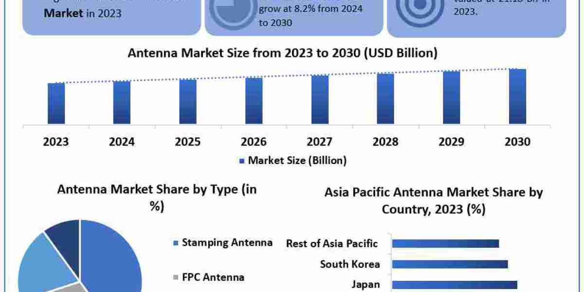 Antenna Market Industry Insights & Opportunity Evaluation Till 2030