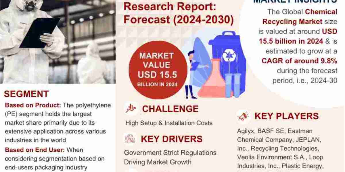 Chemical Recycling Market Set to Surge at 9.8% CAGR from 2024-2030