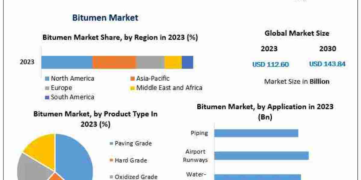 Bitumen Market: The Role of Regulatory Changes and Policy Impacts in the 2024-2030 Forecast