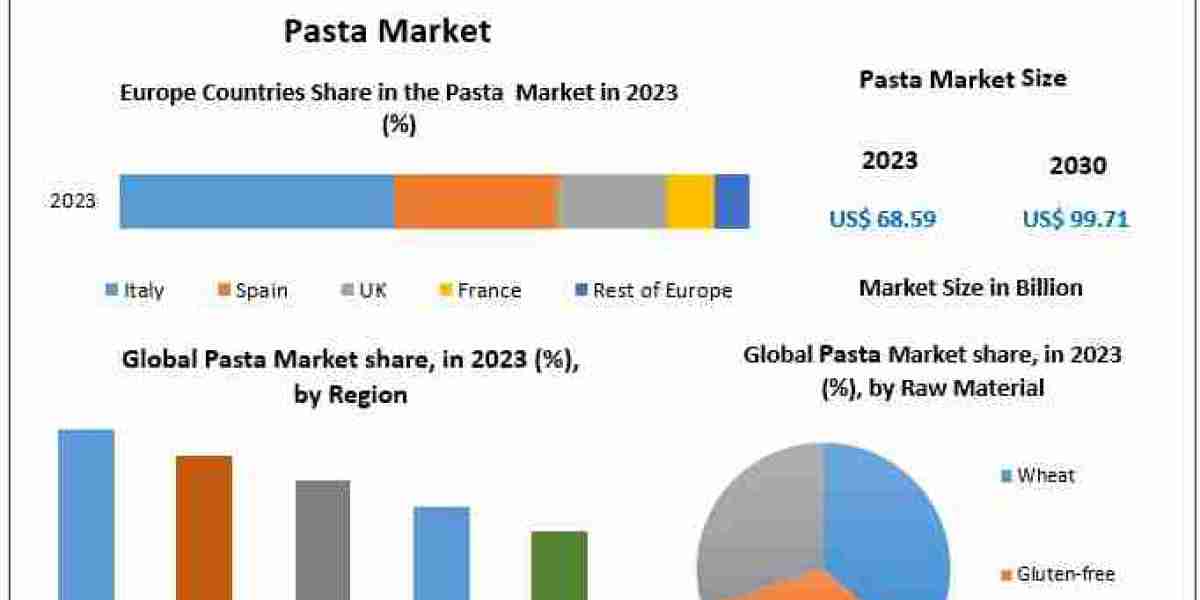 Pasta Market Projected to Hit USD 99.71 Bn by 2030