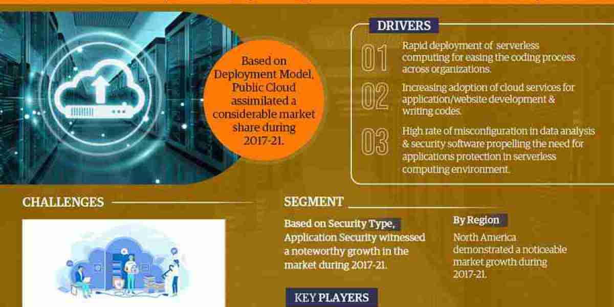 Global Serverless Security Market Expanding at a CAGR of 25.85% during 2023-2028