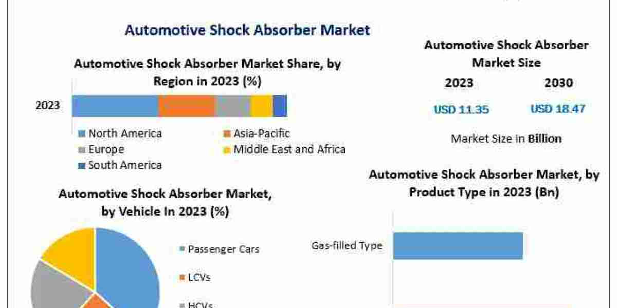 Automotive Shock Absorber Market to Grow from USD 11.35 Bn in 2023 to USD 18.47 Bn by 2030