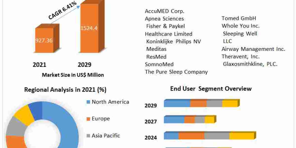 Global AntiSnoring Treatment Market New Opportunities ,Trends & Business Size