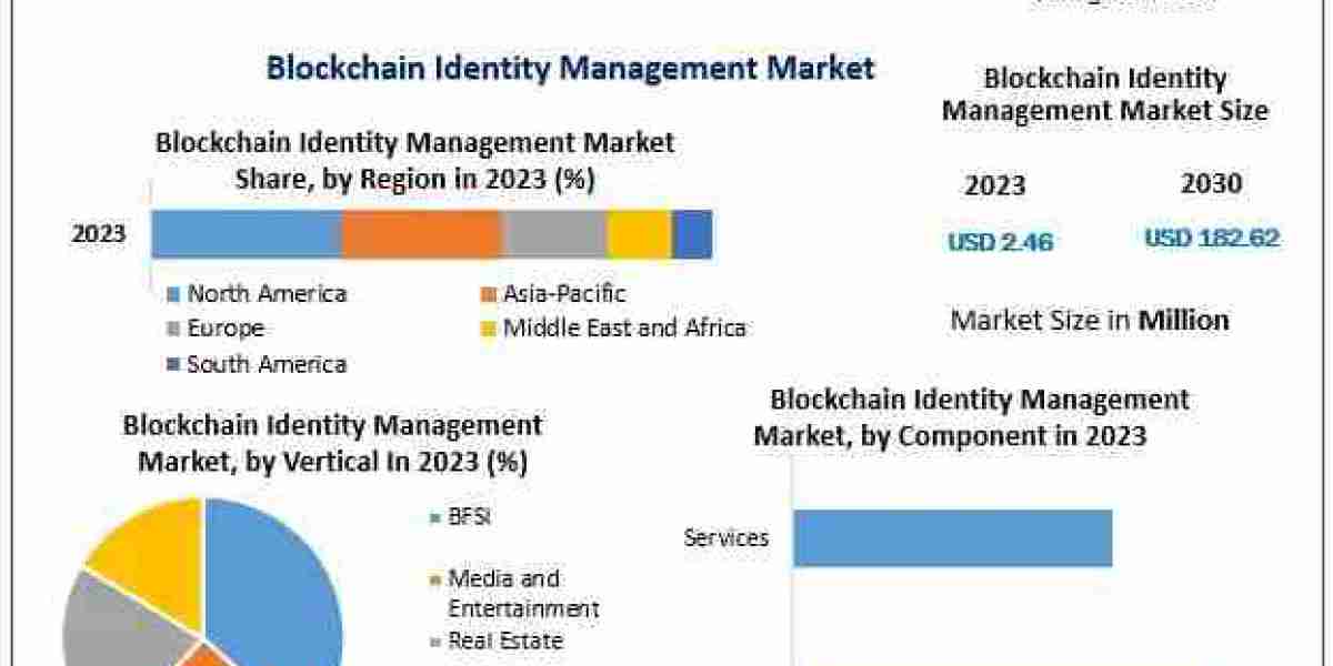 Blockchain Identity Management Market Valued at USD 2.46 Mn in 2023, to Grow at 85% CAGR