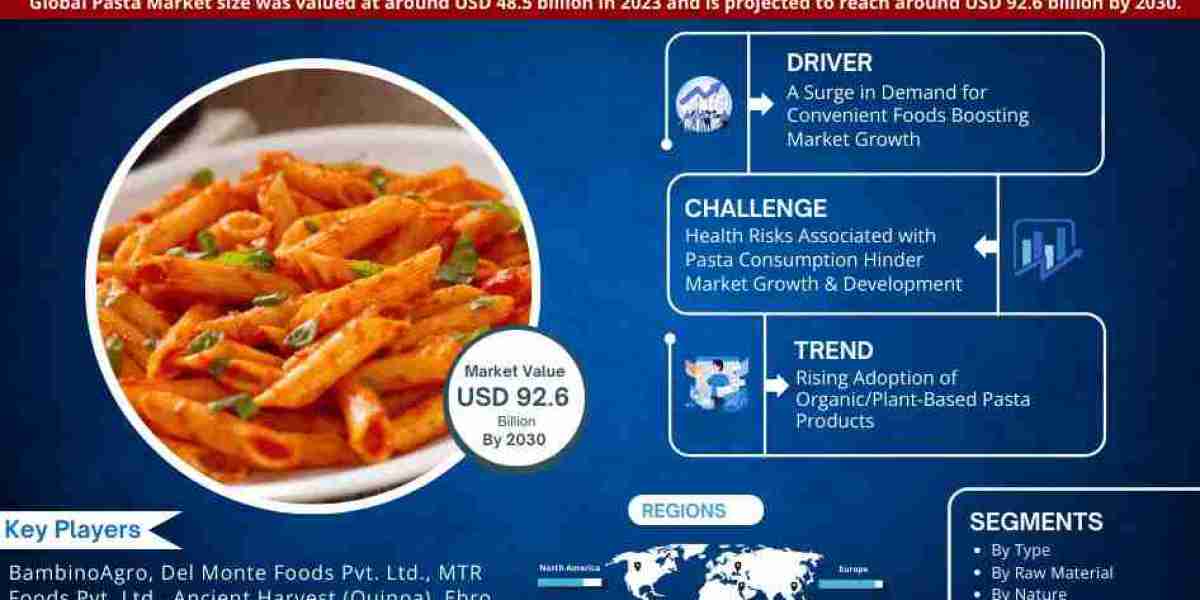 Pasta Market Set to Surge at 6.8% CAGR from 2024 to 2030