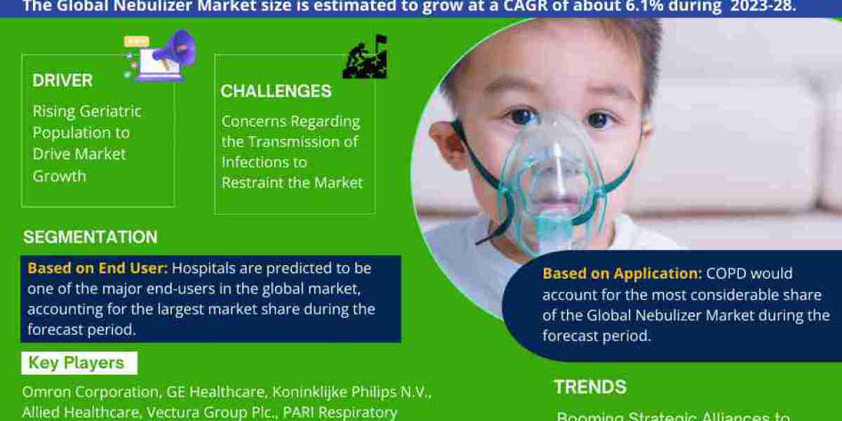 Global Nebulizer Market Expanding at a CAGR of 6.1% during 2023-2028