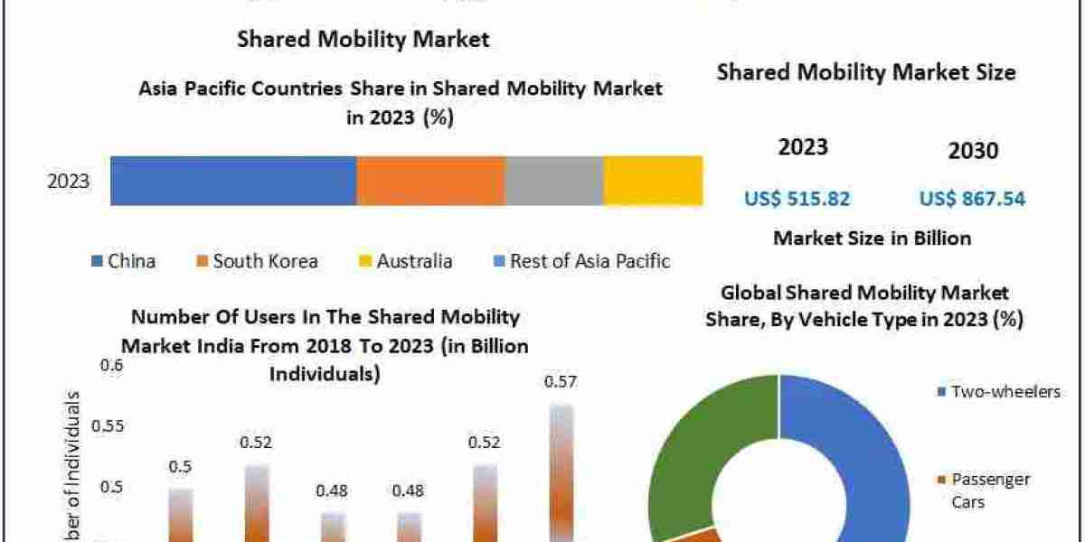 Shared Mobility Market Study, Magnitude, Major Catalysts, and Expected Changes