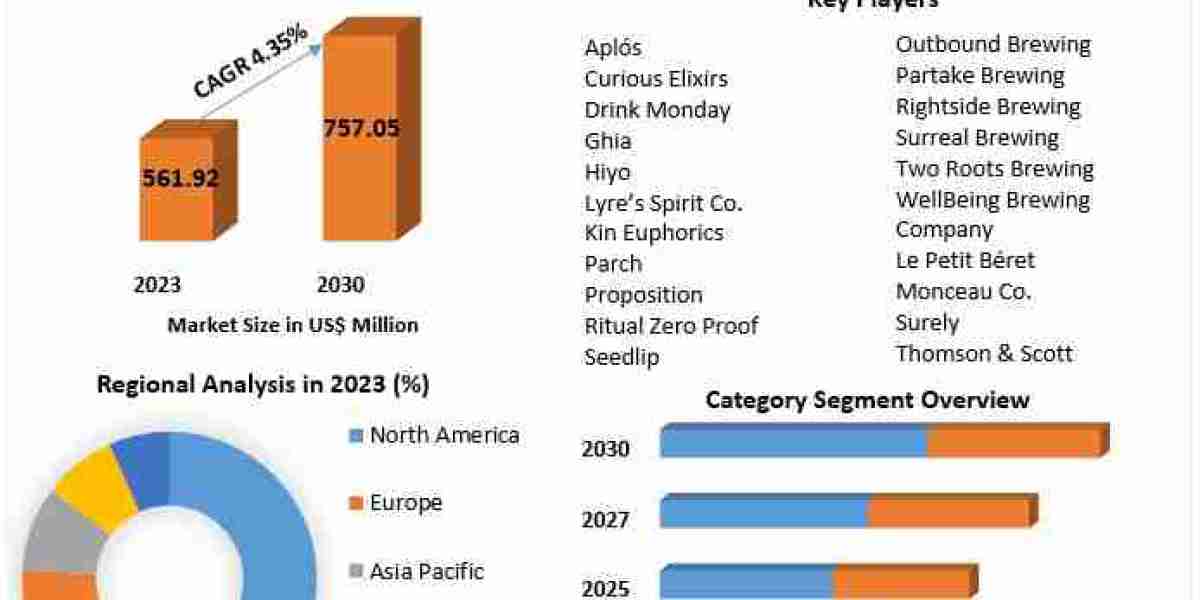 Non-alcoholic Spirits Market to Grow Modestly, Expected to Hit USD 757.05 Million