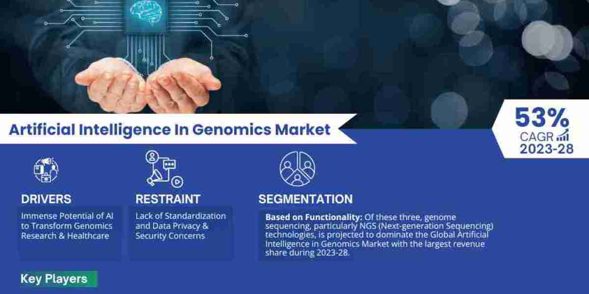 Global Artificial Intelligence In Genomics Market Expanding at a CAGR of 53% during 2023-2028