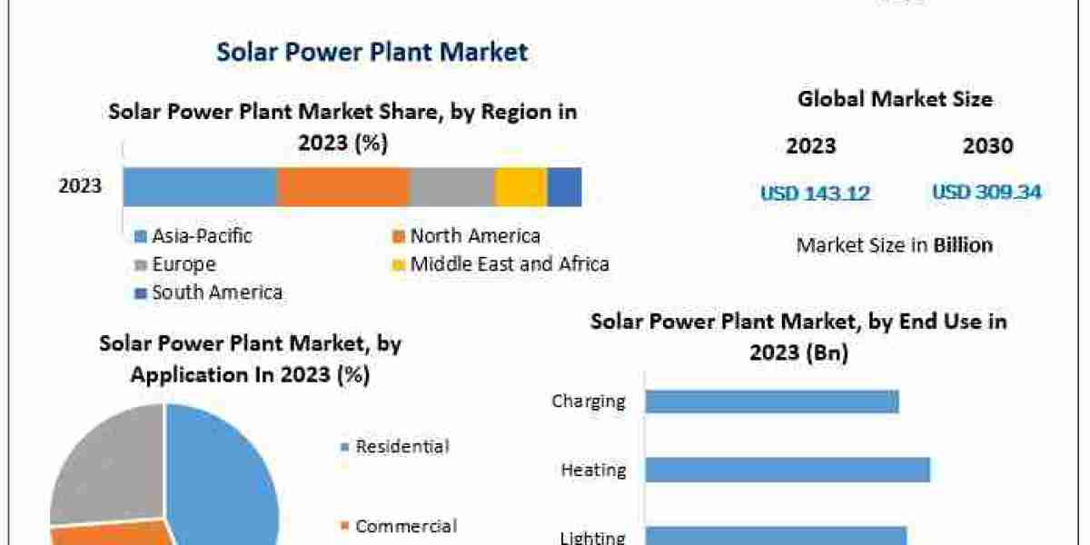 Rising Investments Drive Solar Power Plant Market Growth to Nearly $310 Billion by 2030