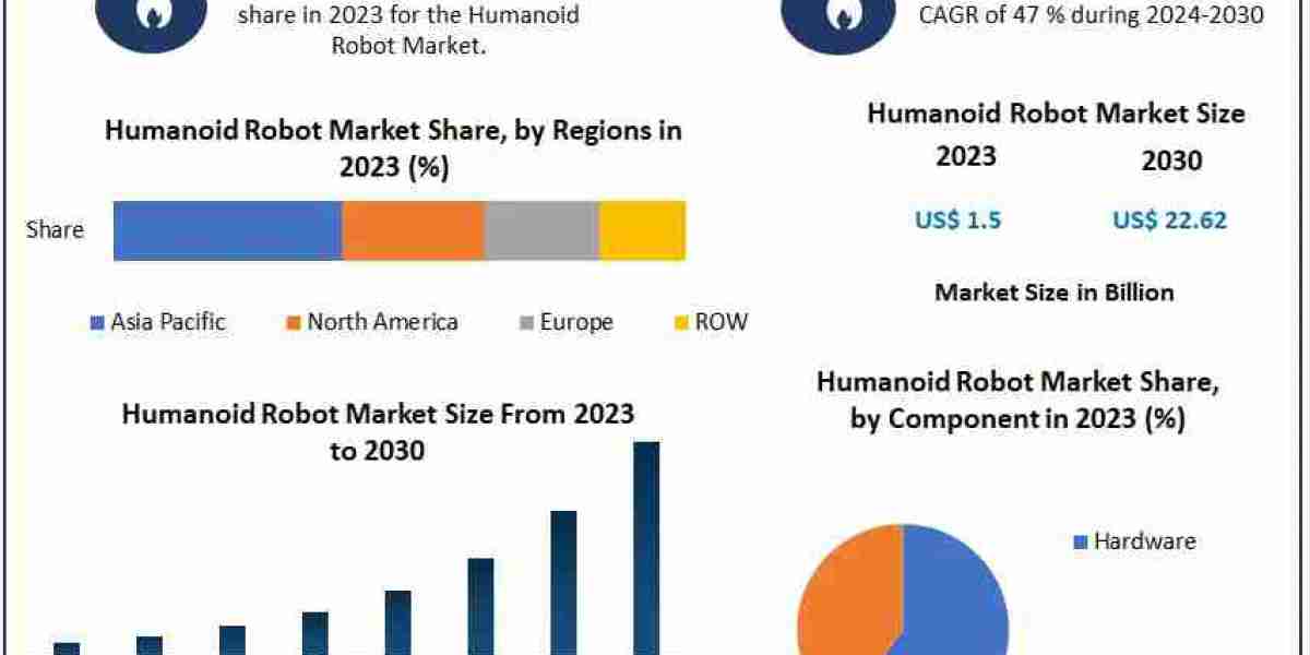 Humanoid Robot Market Expanding Rapidly, Reaching $22.62 Billion by 2030