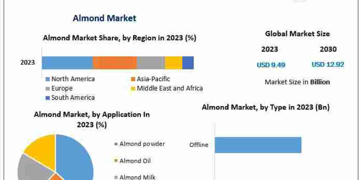 Almond Market 2024-2030: Navigating Challenges and Unlocking Opportunities for Sustainable Growth