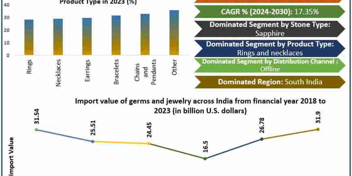 India Gem and Jewellery Market Analysis: Projected Revenue Growth to USD 133.96 Billion by 2030