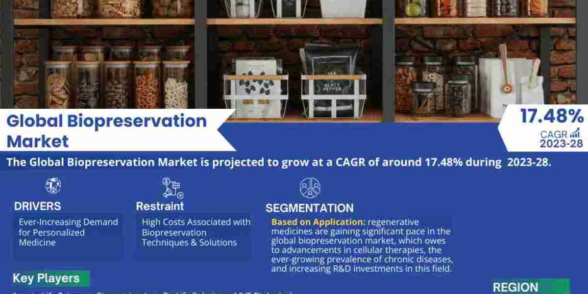 Global Biopreservation Market Expanding at a CAGR of 17.48% during 2023-2028