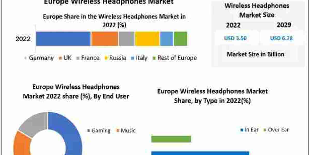 Booming Demand for Wireless Headphones to Drive Europe Market to USD 6.78 Billion by 2029