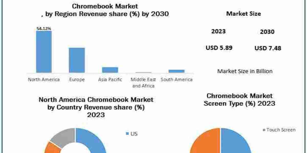 Chromebooks on the Rise Trends, Innovation, and Key Players in the Global Market