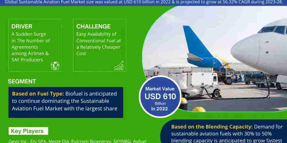 Global Sustainable Aviation Fuel Market Expanding at a CAGR of 56.32% during 2023-2028