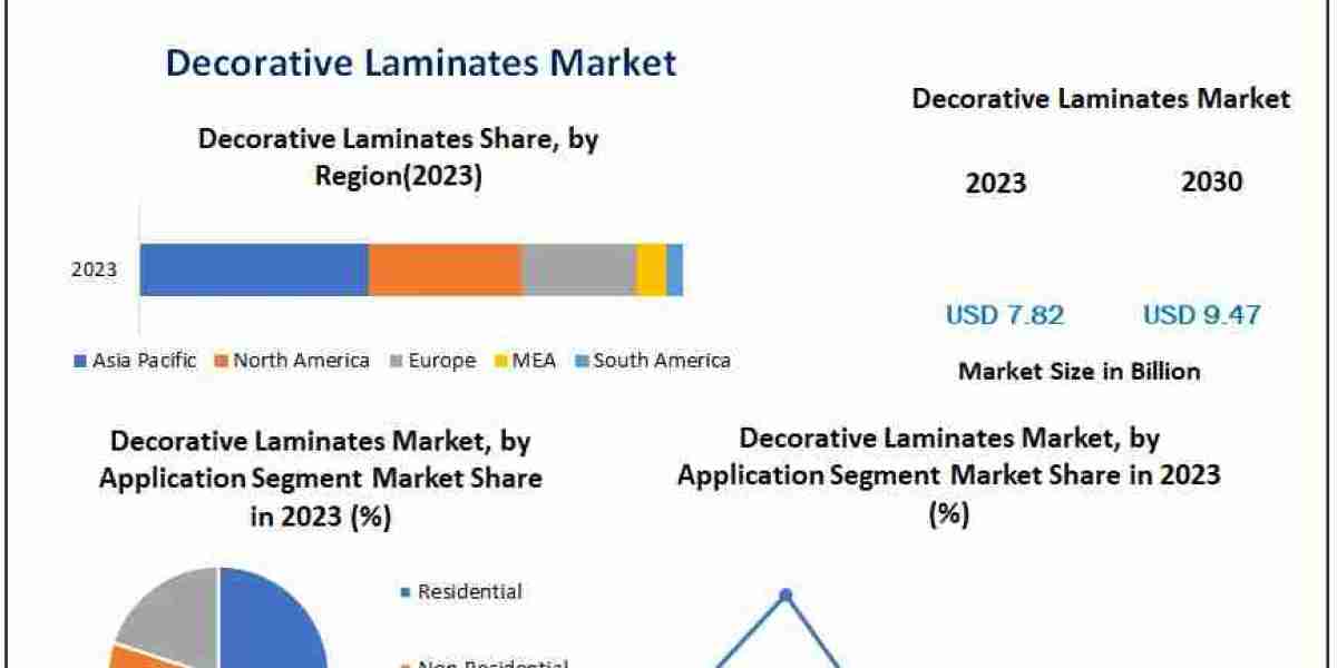 Decorative Laminates Market: Innovations and Growth Projections for 2024-2030