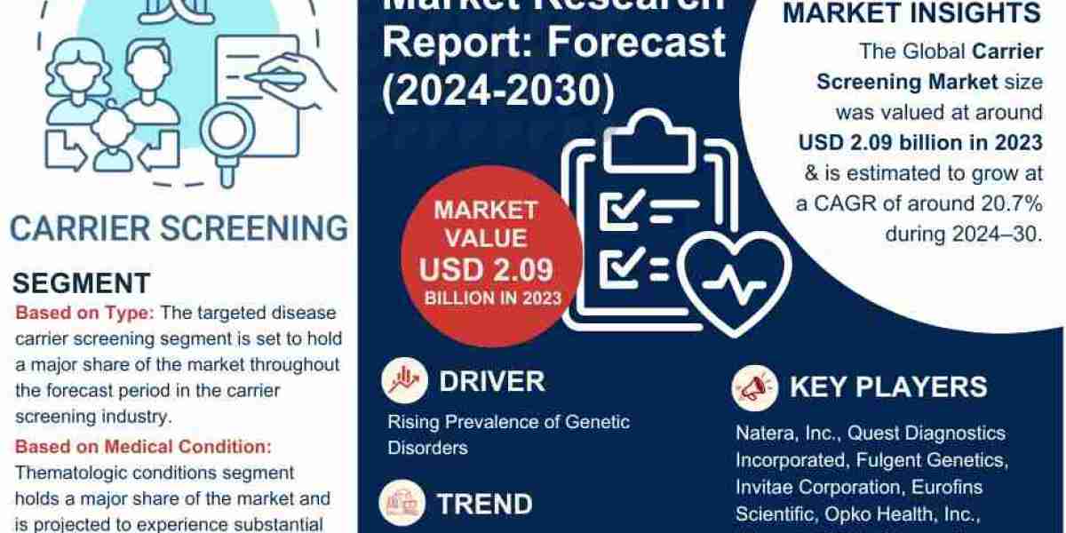 Global Carrier Screening Market Expanding at a CAGR of 20.7% during 2024-2030