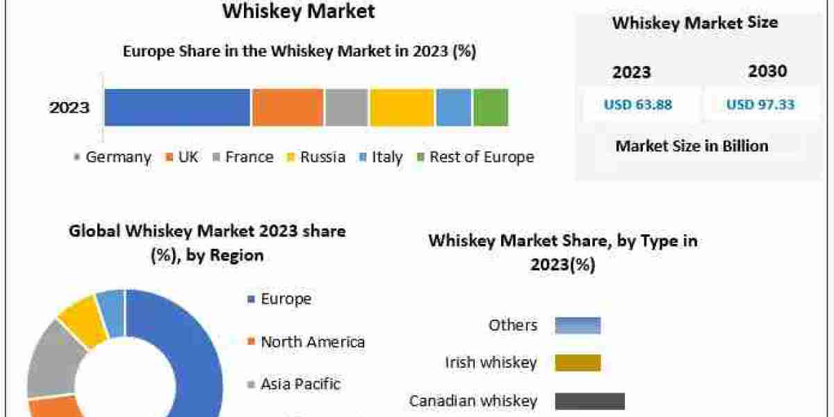 Whiskey Market Projected to Reach $97.33 Billion by 2030, Growing at a CAGR of 6.2%