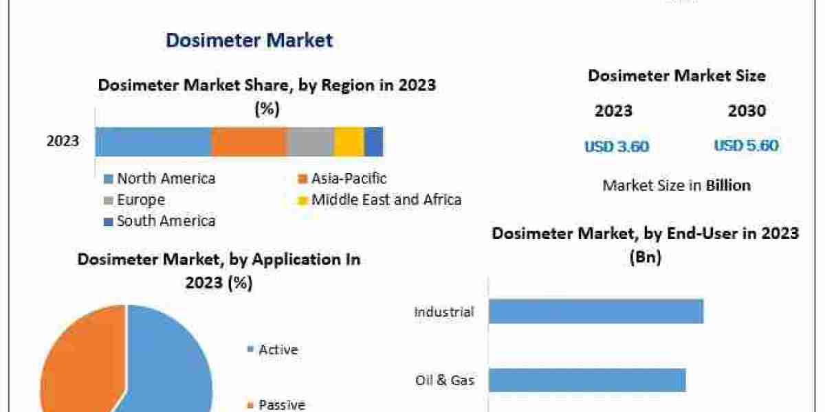 Dosimeter Market Growth Forecast 2024-2030: Trends in Radiation Measurement Technology