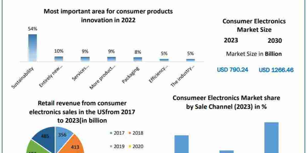 Consumer Electronics Market Outlook 2024-2030: Anticipating Technological Advancements