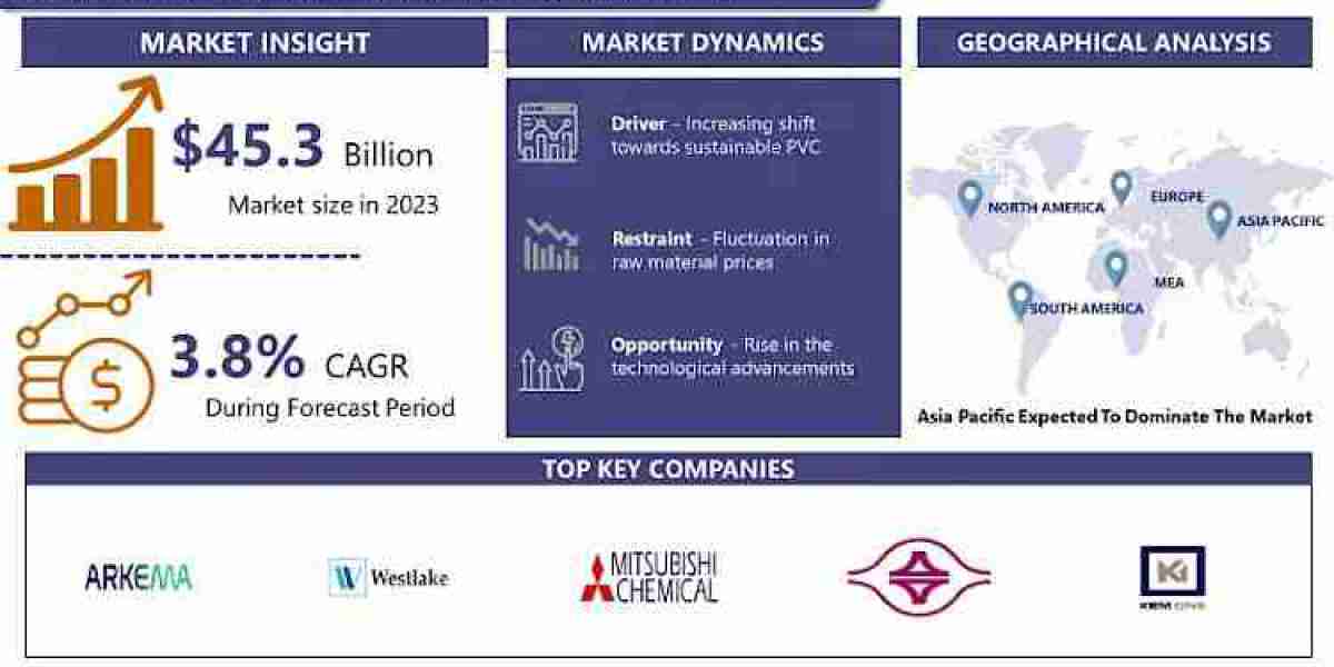 Exploring Regional Dynamics in the Global Polyvinyl Chloride (PVC) Market