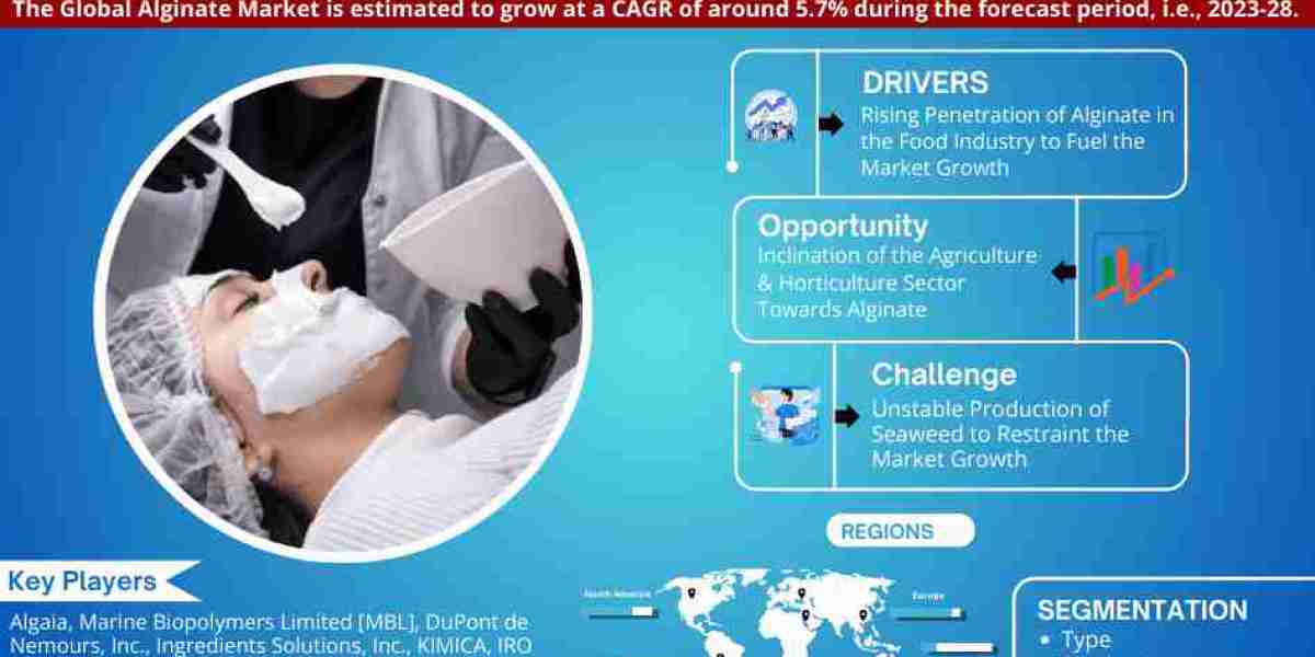 Global Alginate Market Expanding at a CAGR of 5.7% during 2023-2028