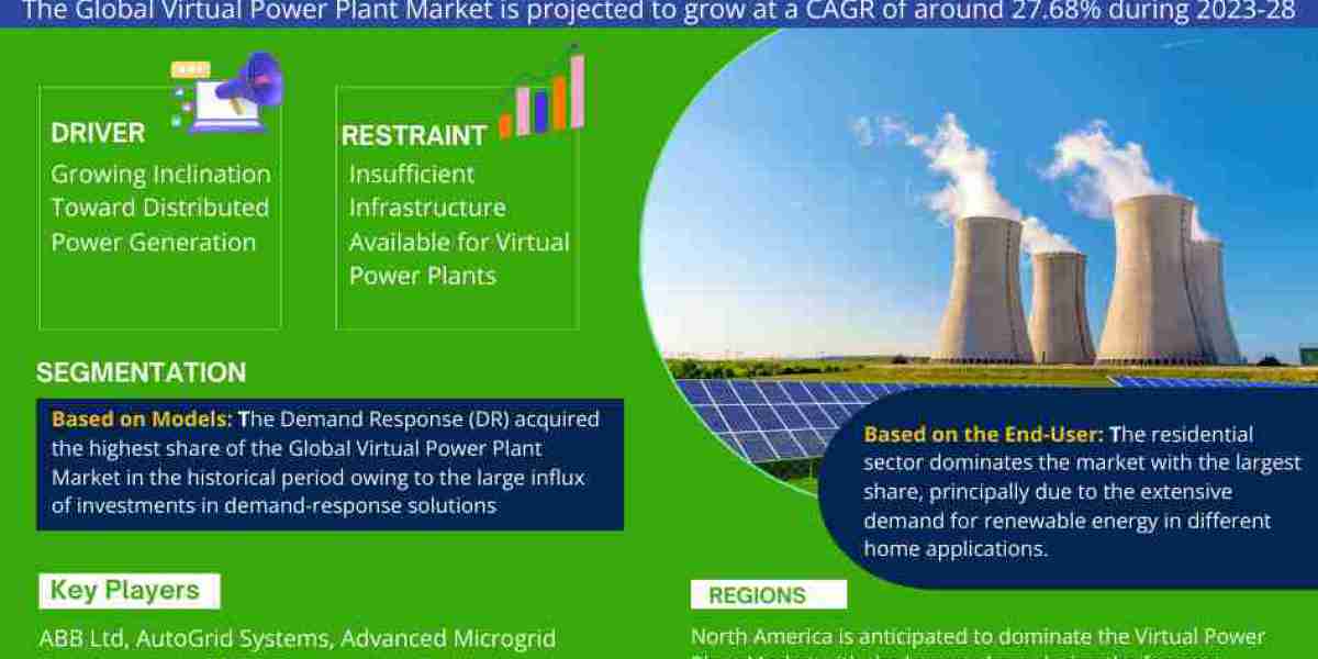 Global Virtual Power Plant Market Expanding at a CAGR of 27.68% during 2023-2028