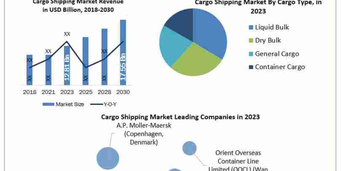 Cargo Shipping Market Potential Players And Worldwide Opportunities 2030