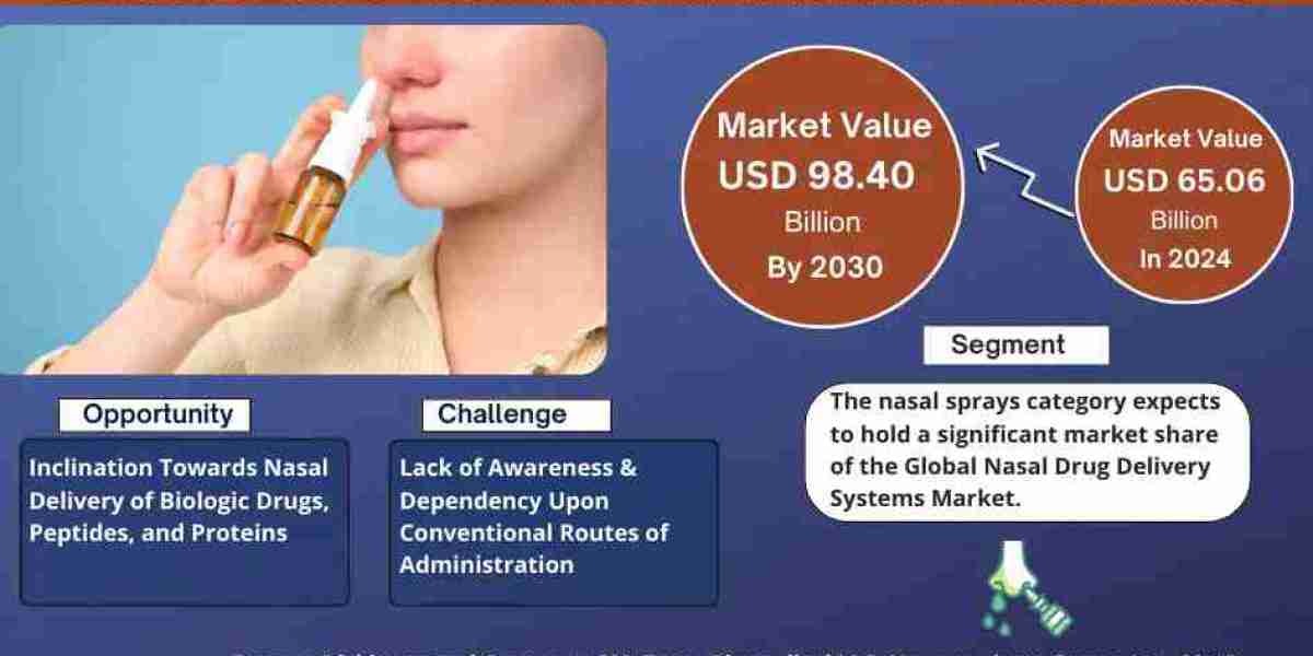 Explosive Growth Expected: Nasal Drug Delivery Systems Market to Expand at  5.9% CAGR Through 2030