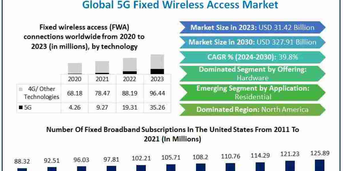 5G Fixed Wireless Access Market Bridging the Digital Divide with Next-Gen Connectivity