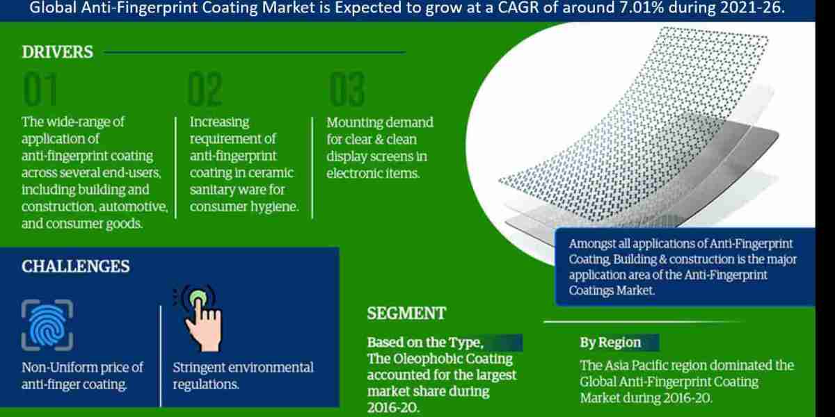 Global Anti Fingerprint Coatings Market Expanding at a CAGR of 7.01% during 2021-2026