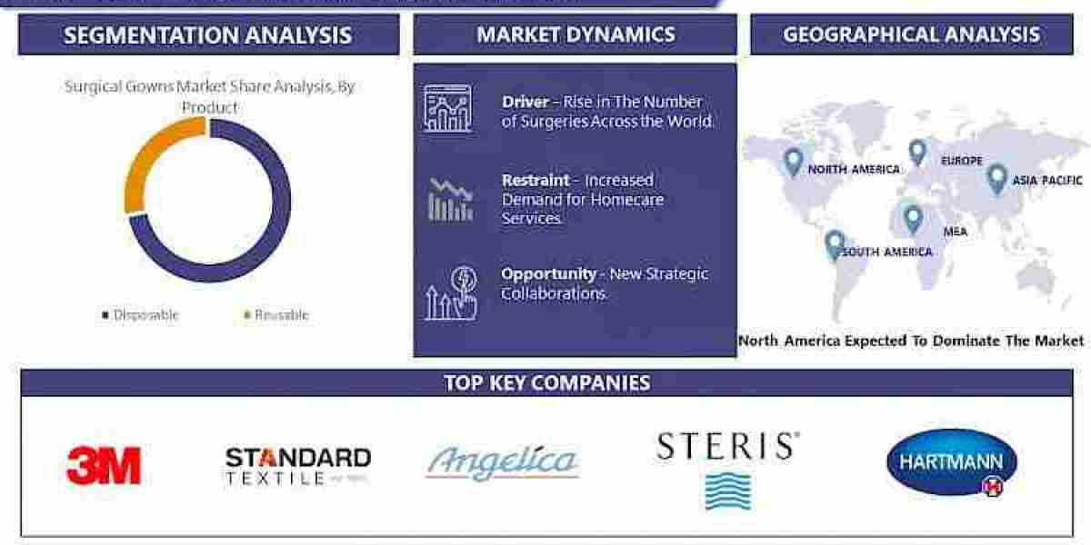 Global Surgical Gowns Market: Growth Drivers, Challenges, and Opportunities