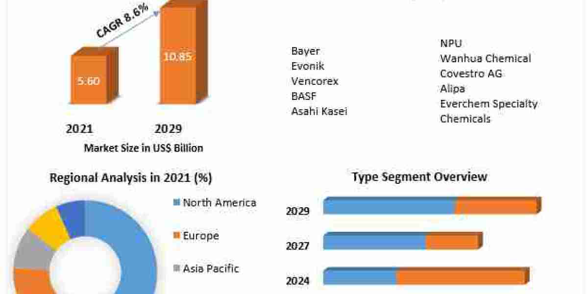 Global Aliphatic Isocyanates Market  Research Report, Growth, New Opportunities And Forecast 2029