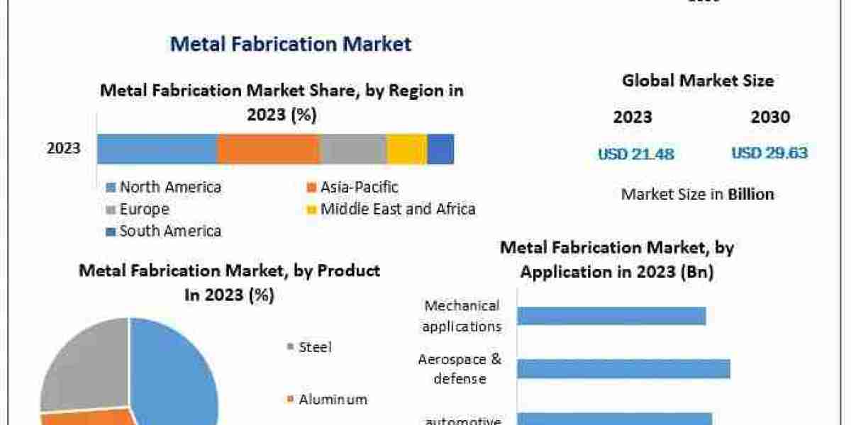 Metal Fabrication Market Precision and Power Driving Industrial Growth