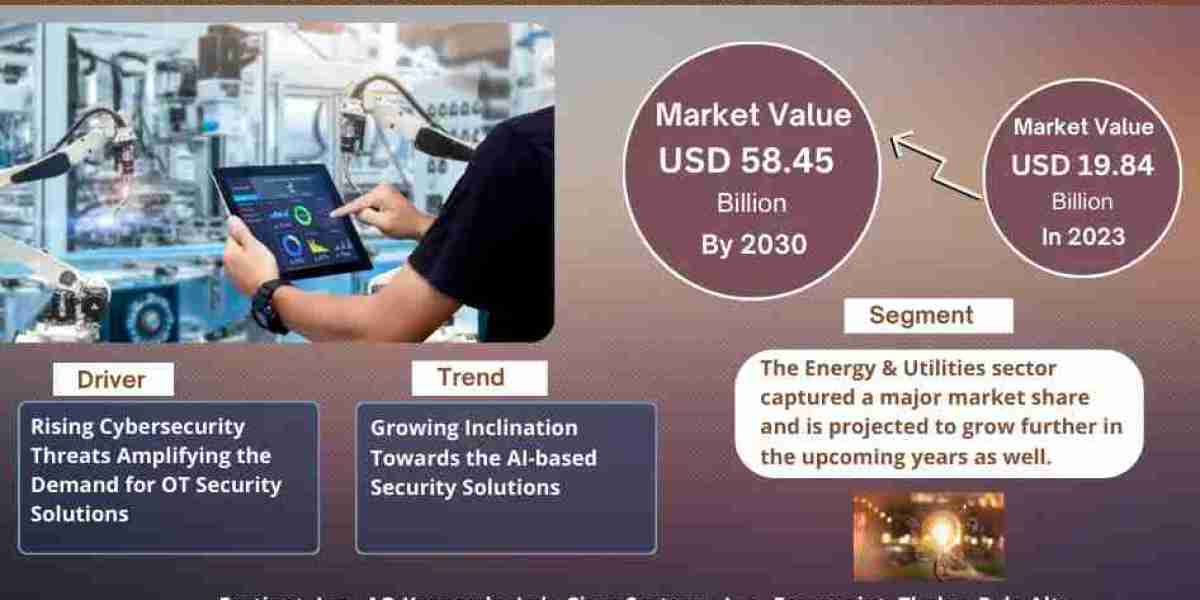 Operational Technology (OT) Security Market Size, Share, Trends, Demand, Growth and Competitive Analysis