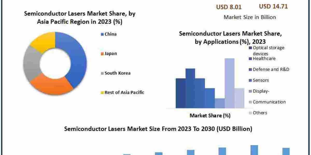 Semiconductor Lasers Market Valued at USD 8.01 Billion in 2023, Projected to Reach USD 14.71 Billion by 2030